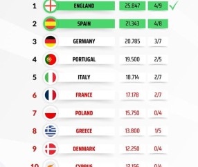 黑白体育登录入口-欧战实时积分榜：英超25.8分领跑，锁定下赛季额外欧冠名额